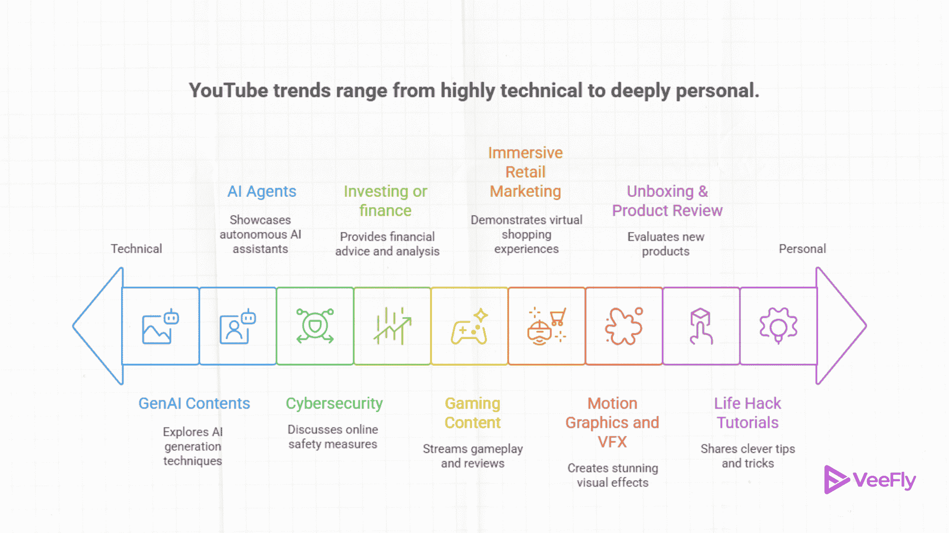 Trending topics for YouTube
