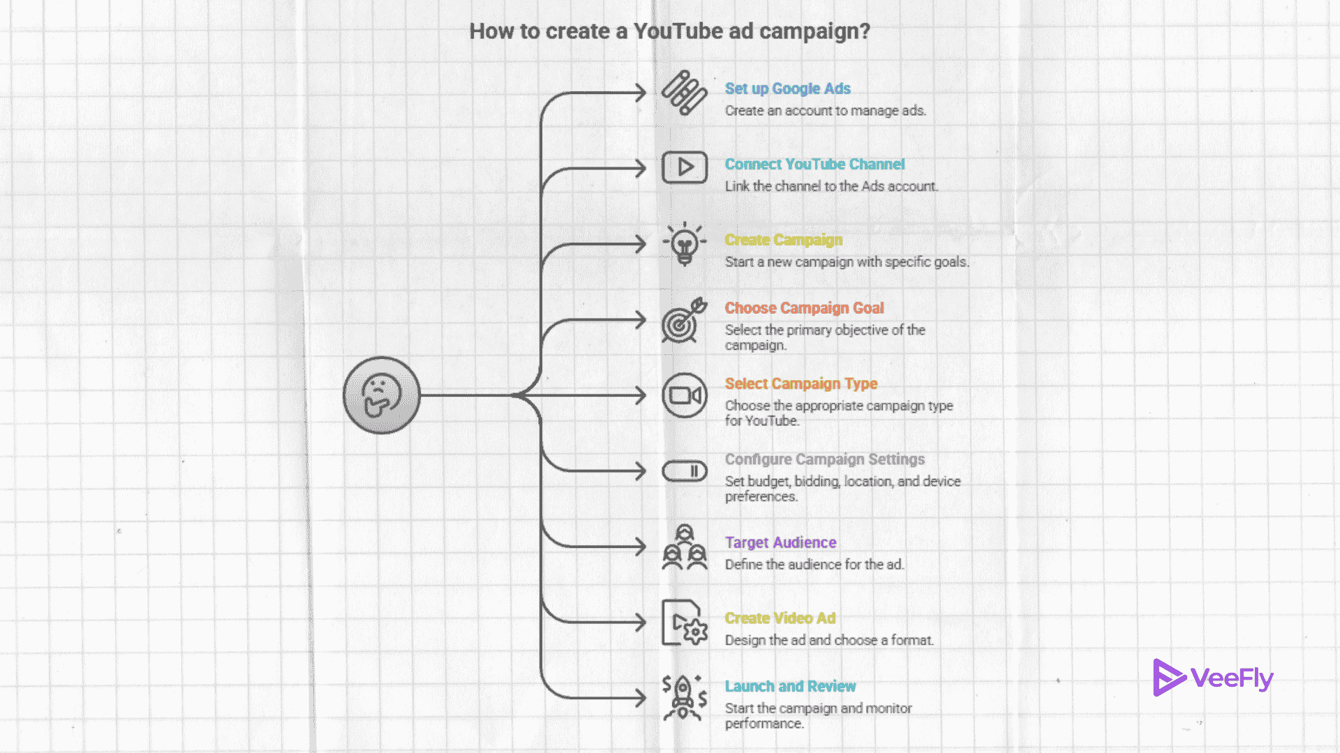 Steps to setup YouTube advertising cost and campaign