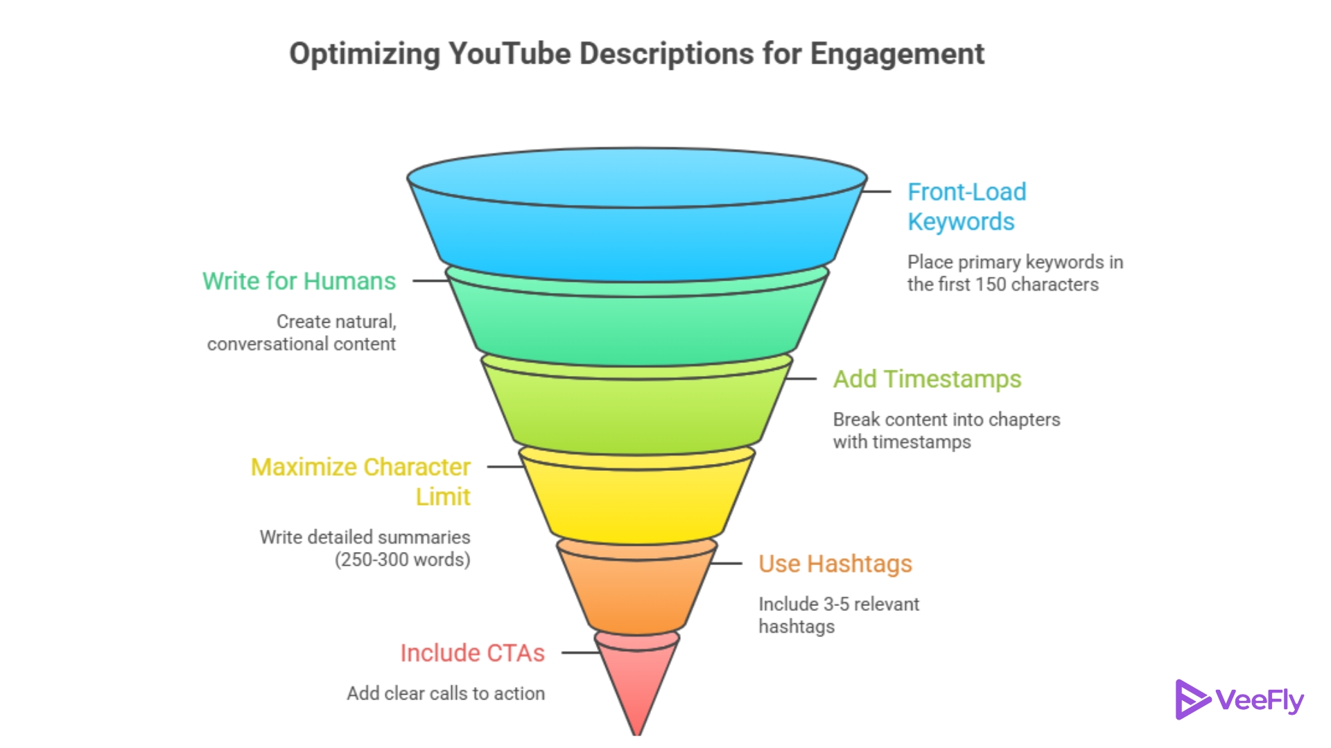 YouTube description in 2026