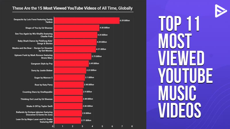 YouTube Music Videos: 11 Most Viewed Music Videos On YT this year