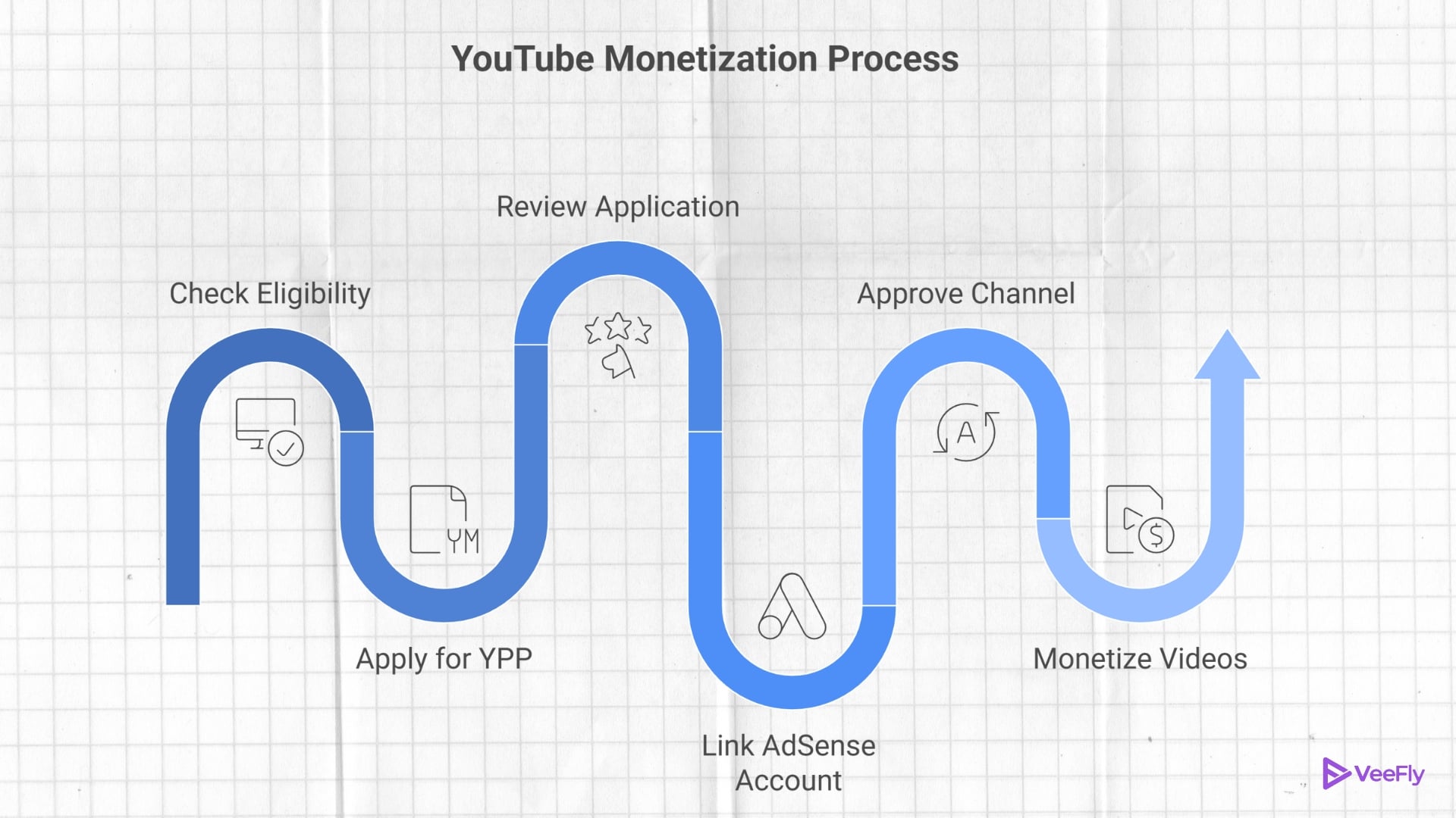 youtube monetization now