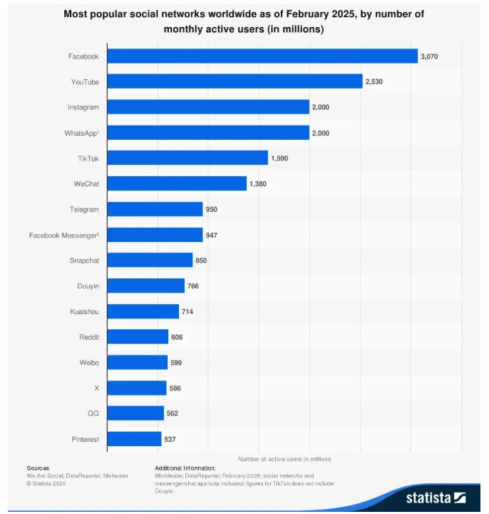 YouTube popularity stats