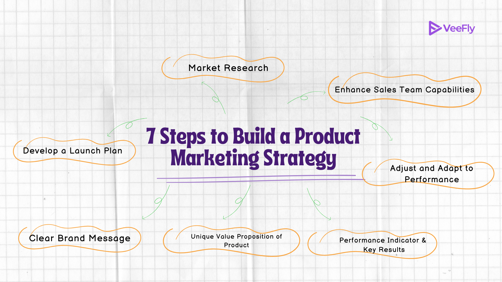 7 Steps to Build a Product Marketing Strategy