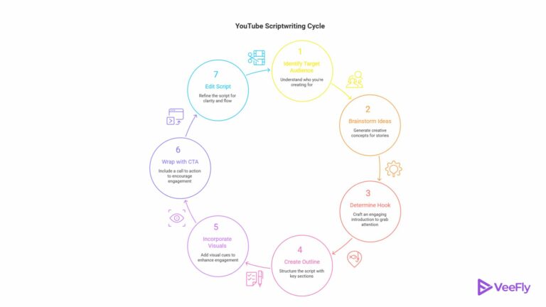 How to Write a YouTube Video Script?