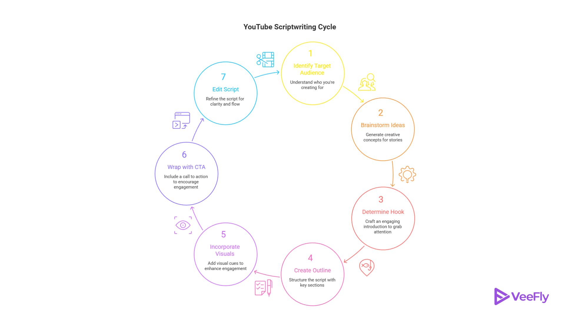 how to write youtube script