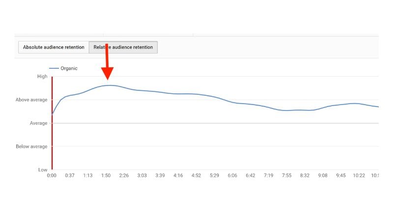 How audience retention is calculated 