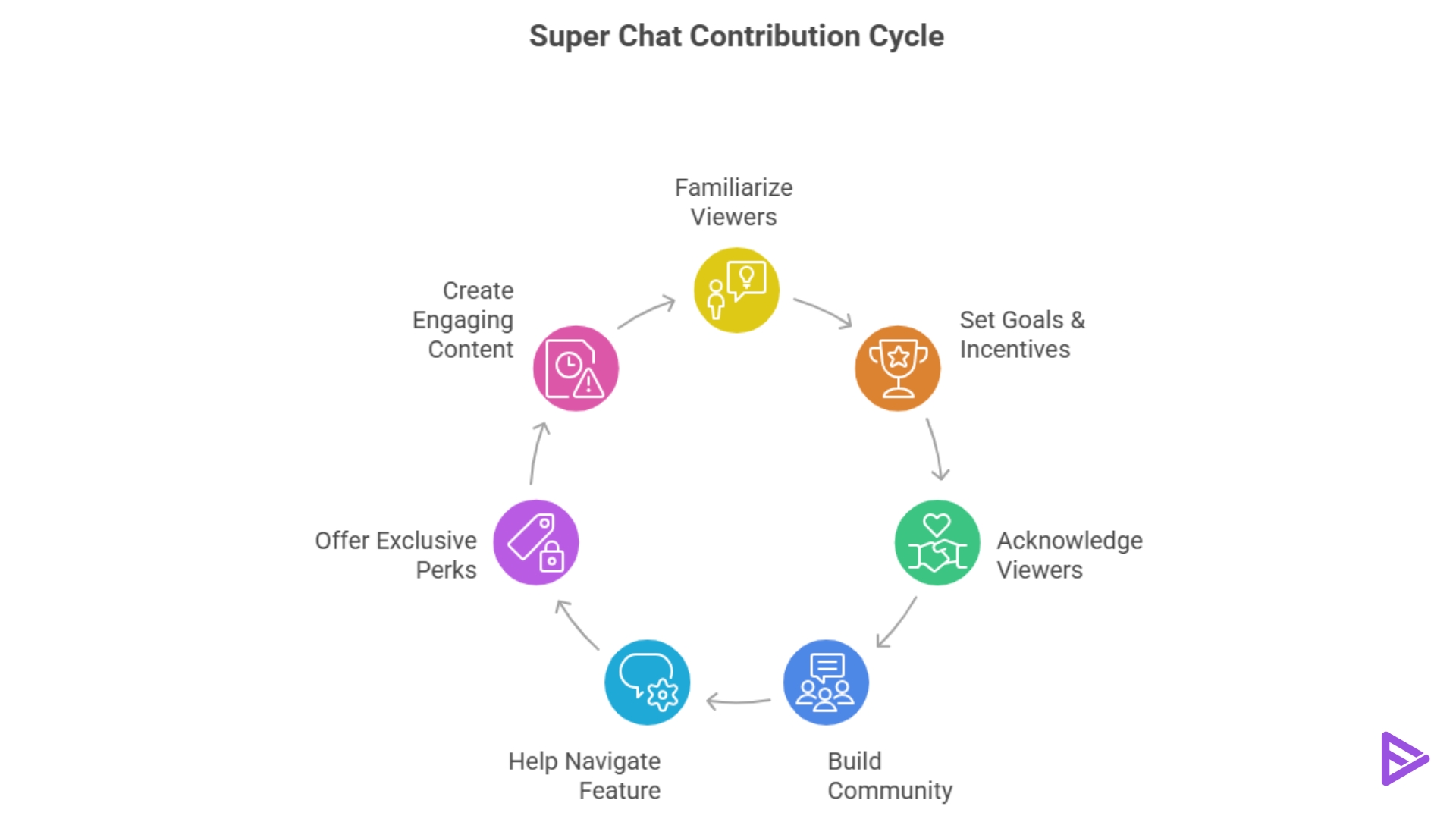 how to get super chats on youtube in 2026