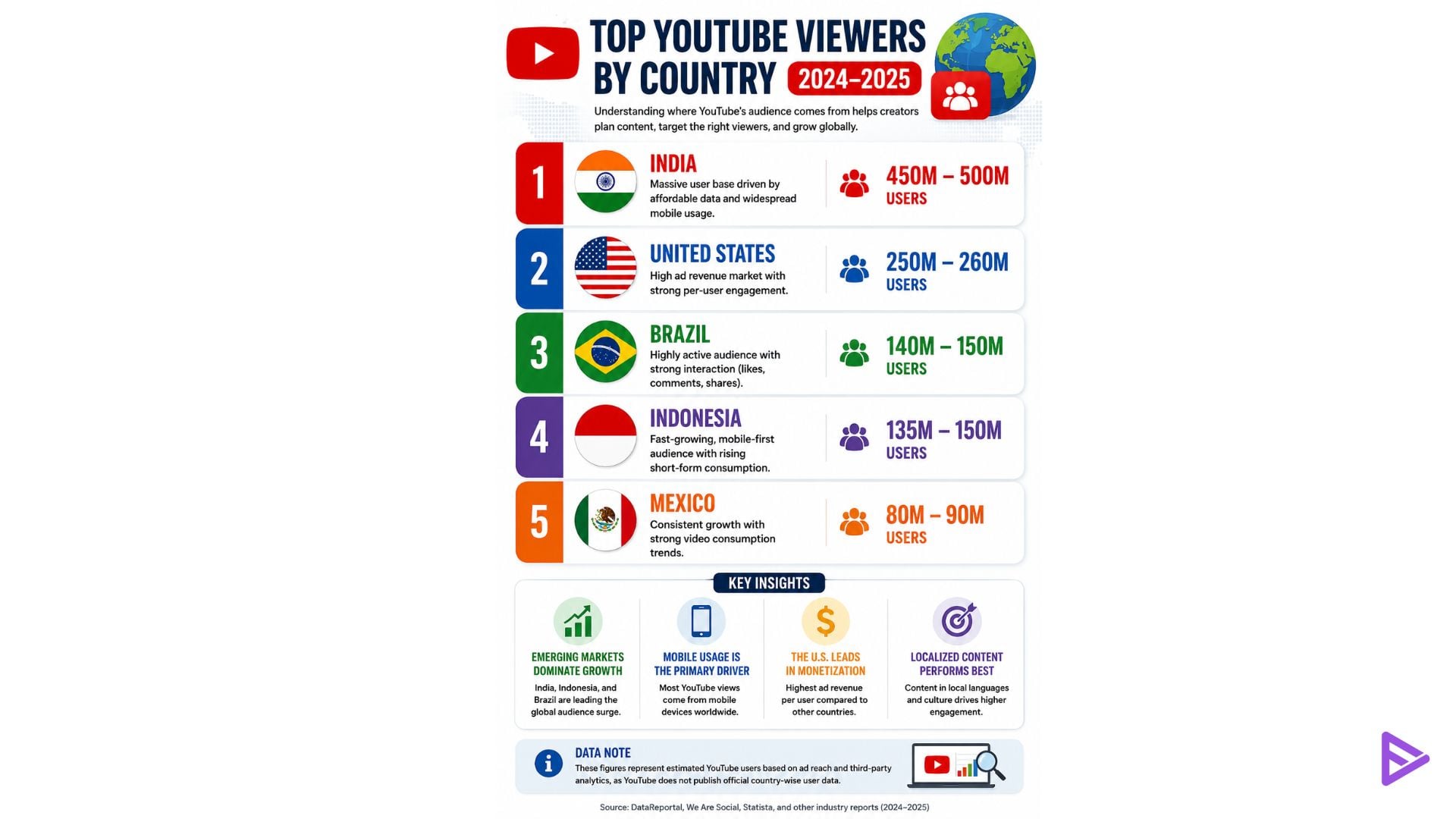 top viewers by country on youtube