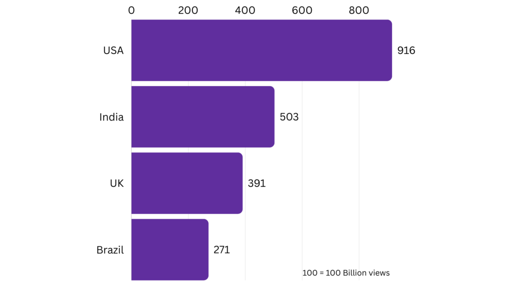 Country-wise Distribution of Views