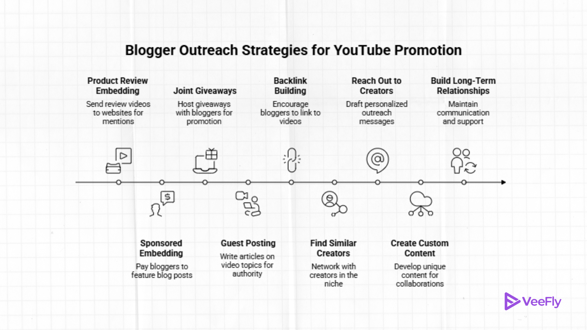 YouTube blogger outreach strategy