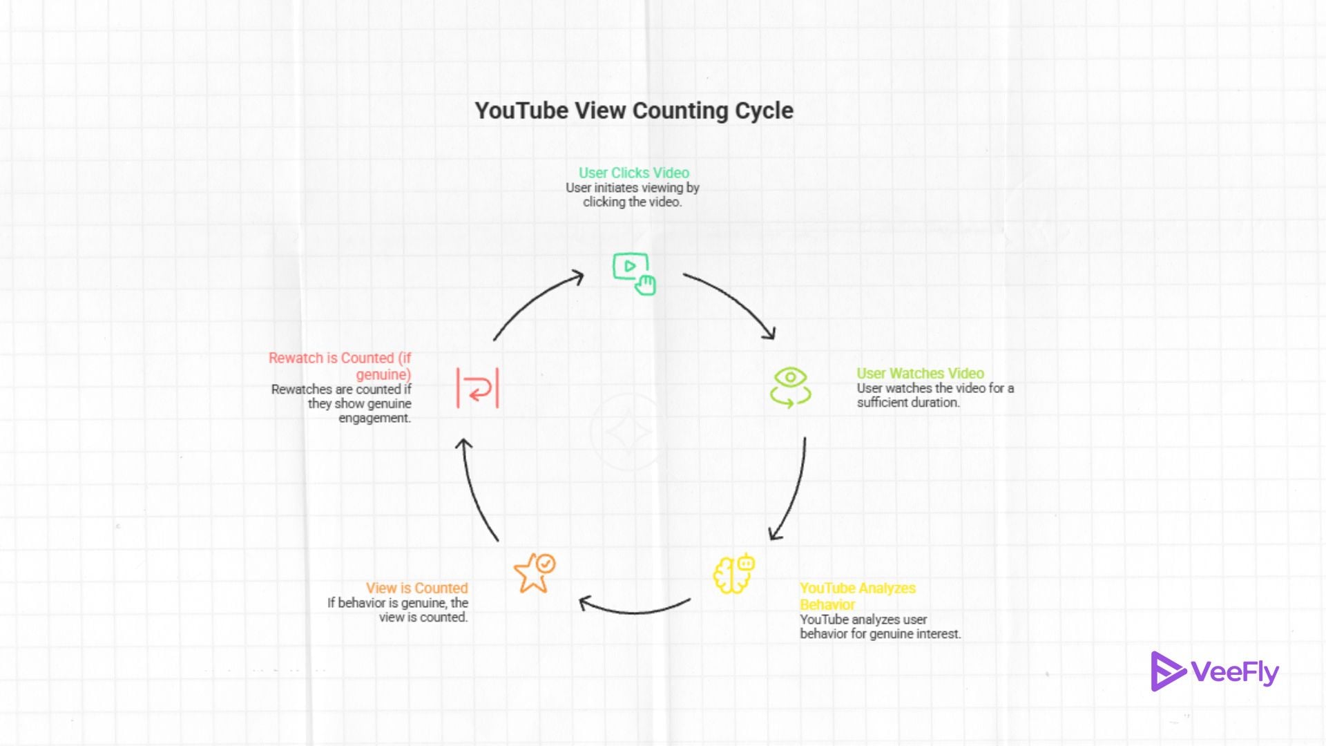 does rewatching a video count as a view