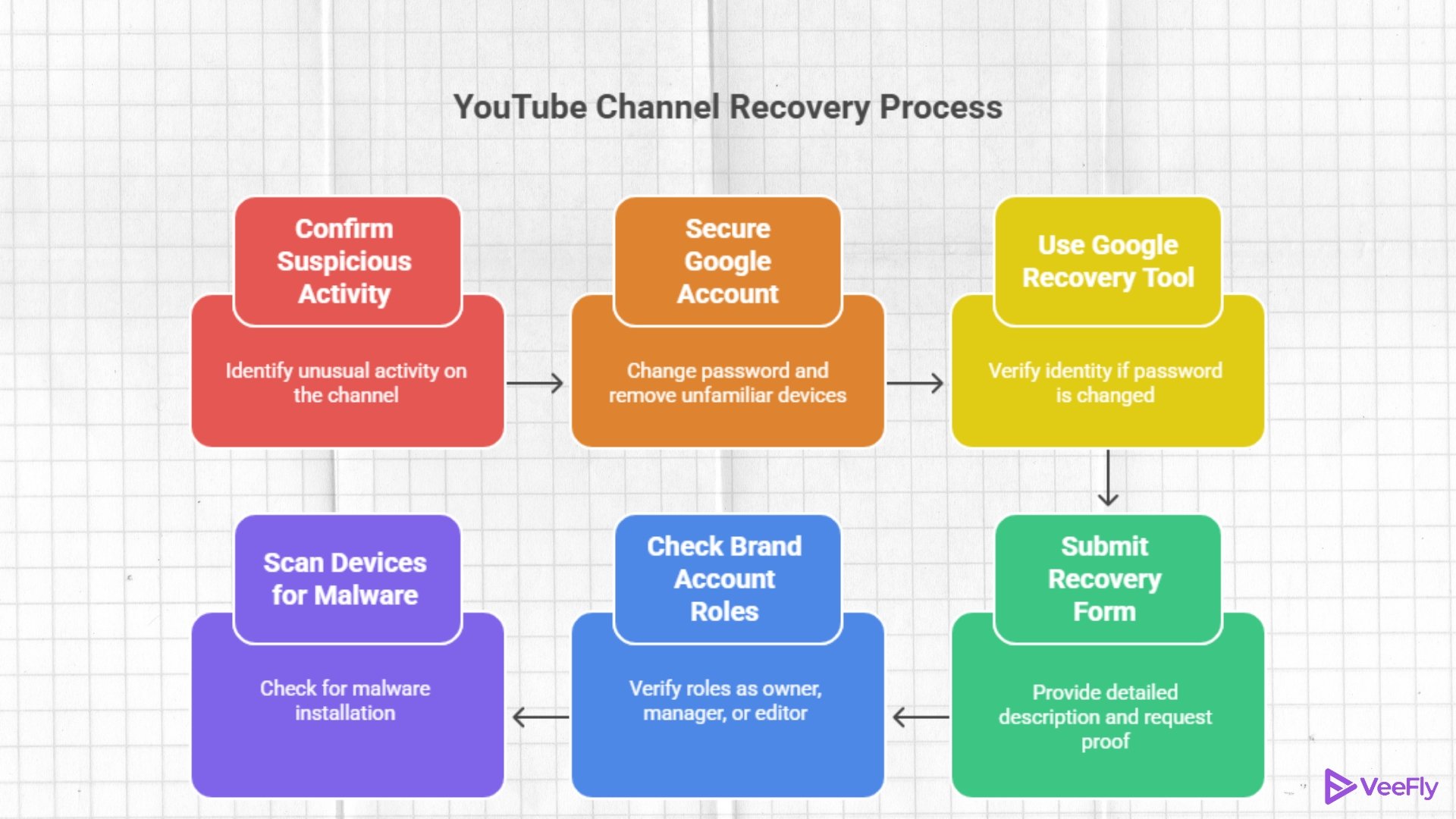 2025 how to recover hacked youtube channel