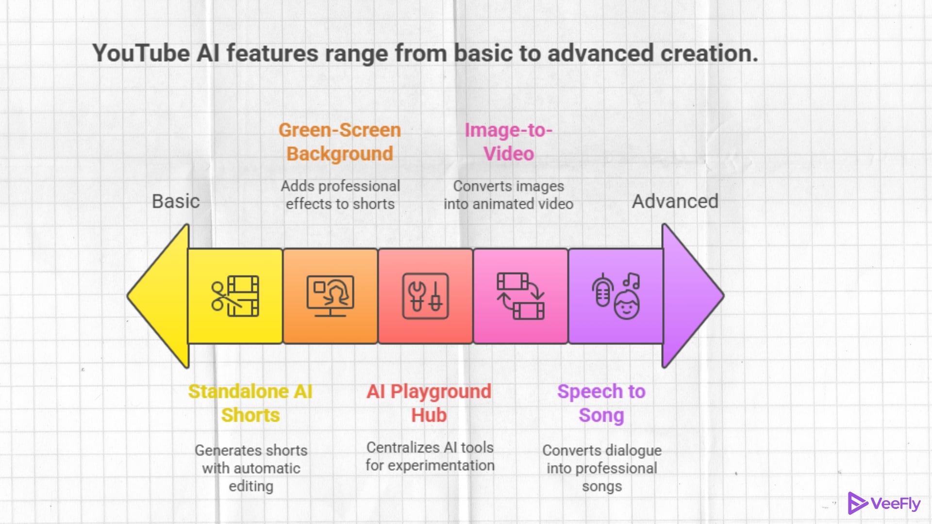 youtube gen ai features