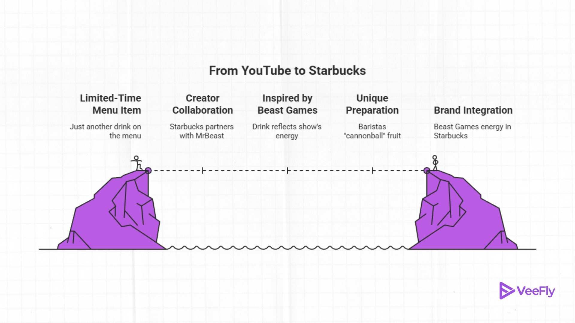 mrbeast's starbucks drink