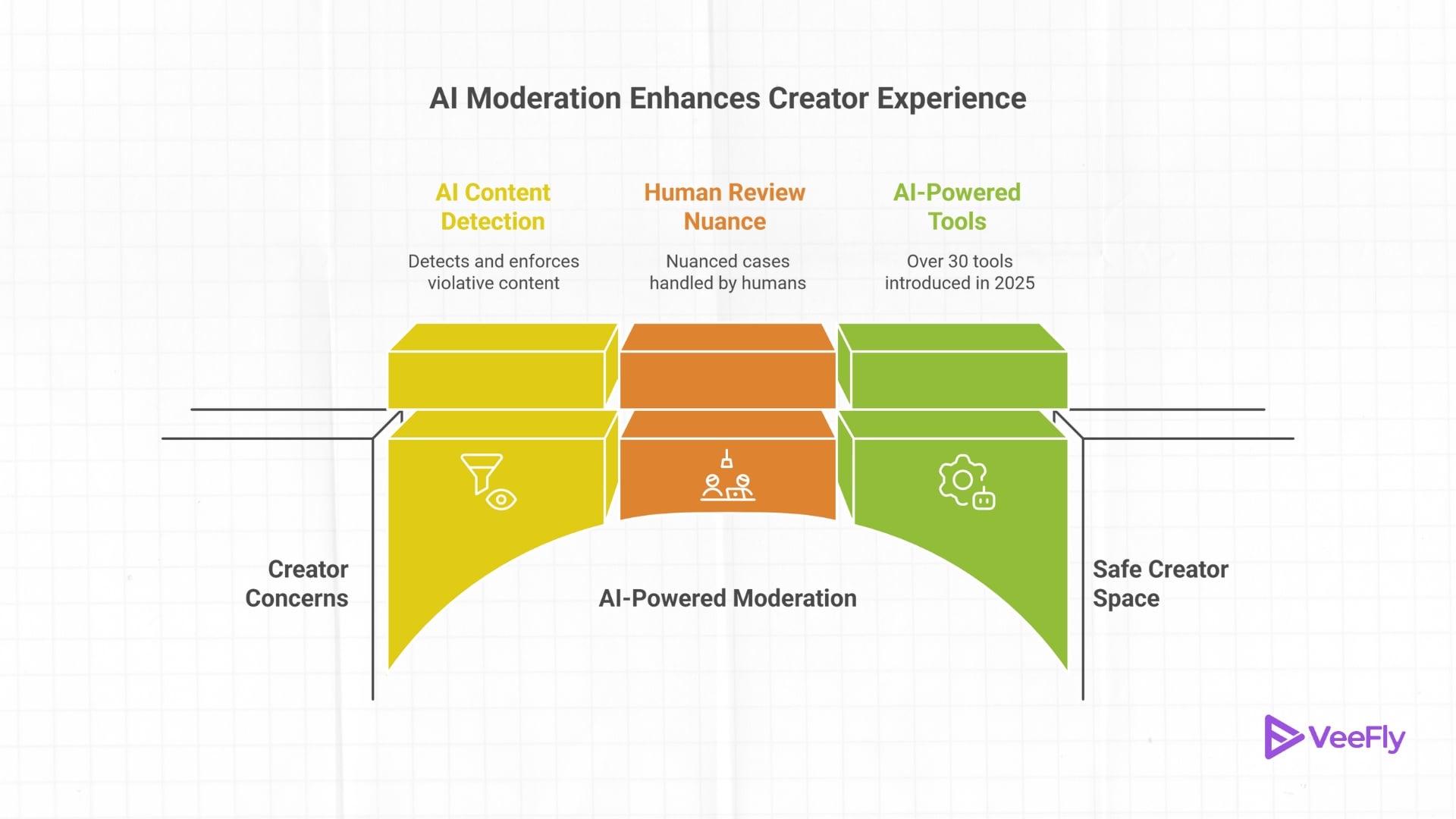 YouTube AI moderation 2026