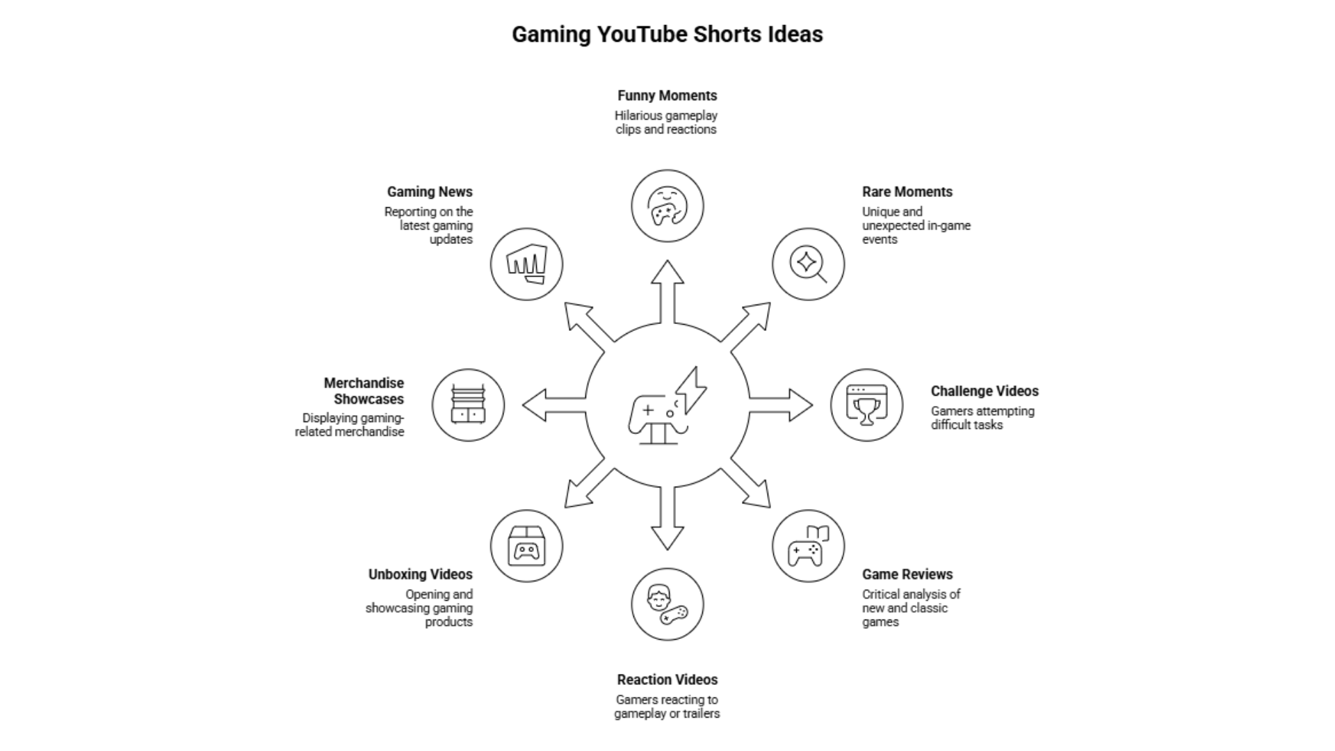 Gaming YouTube shorts ideas