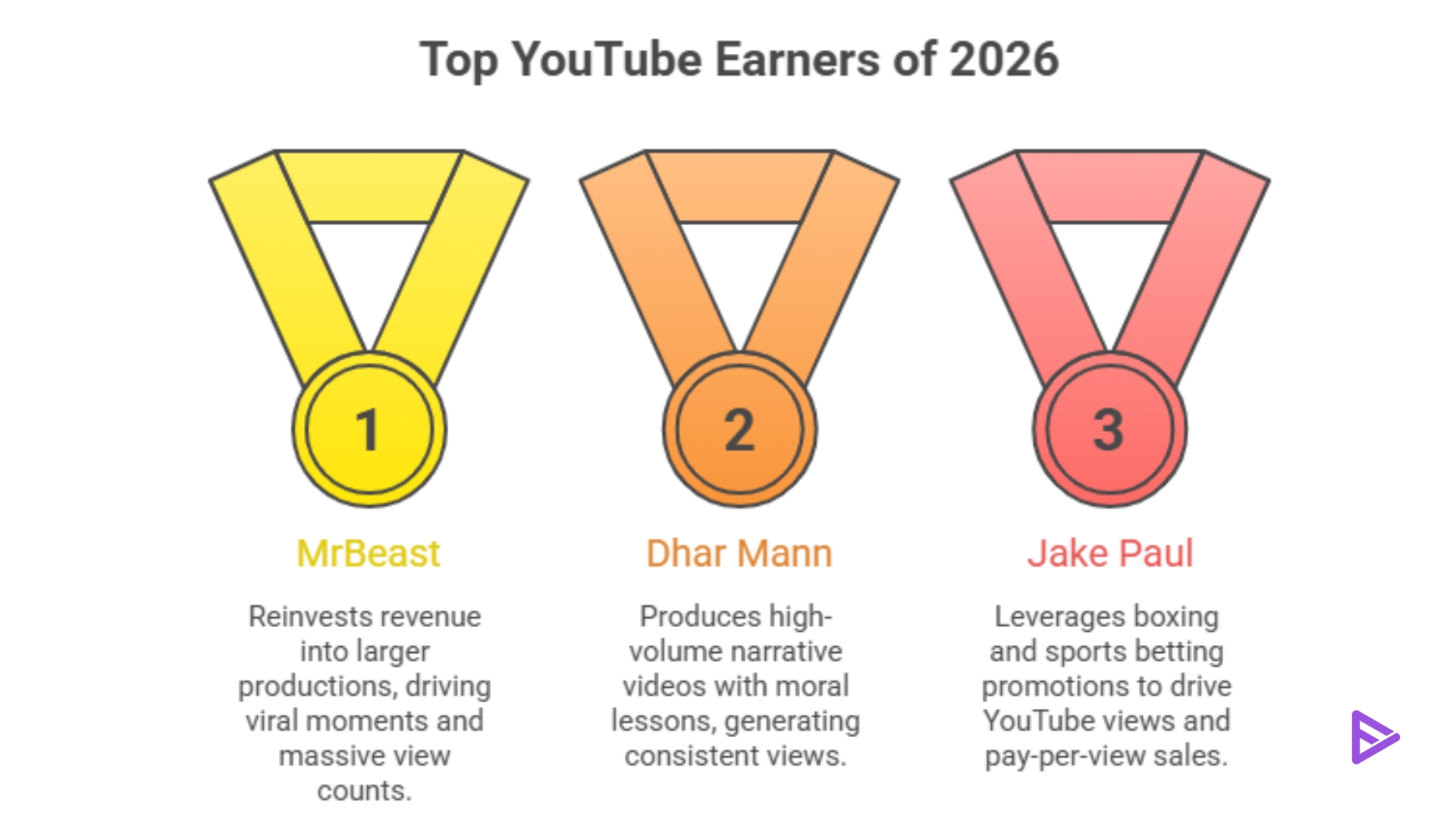 highest earning youtuber in 2026