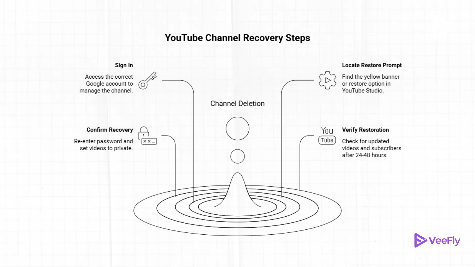 How to recover a deleted YouTube channel steps