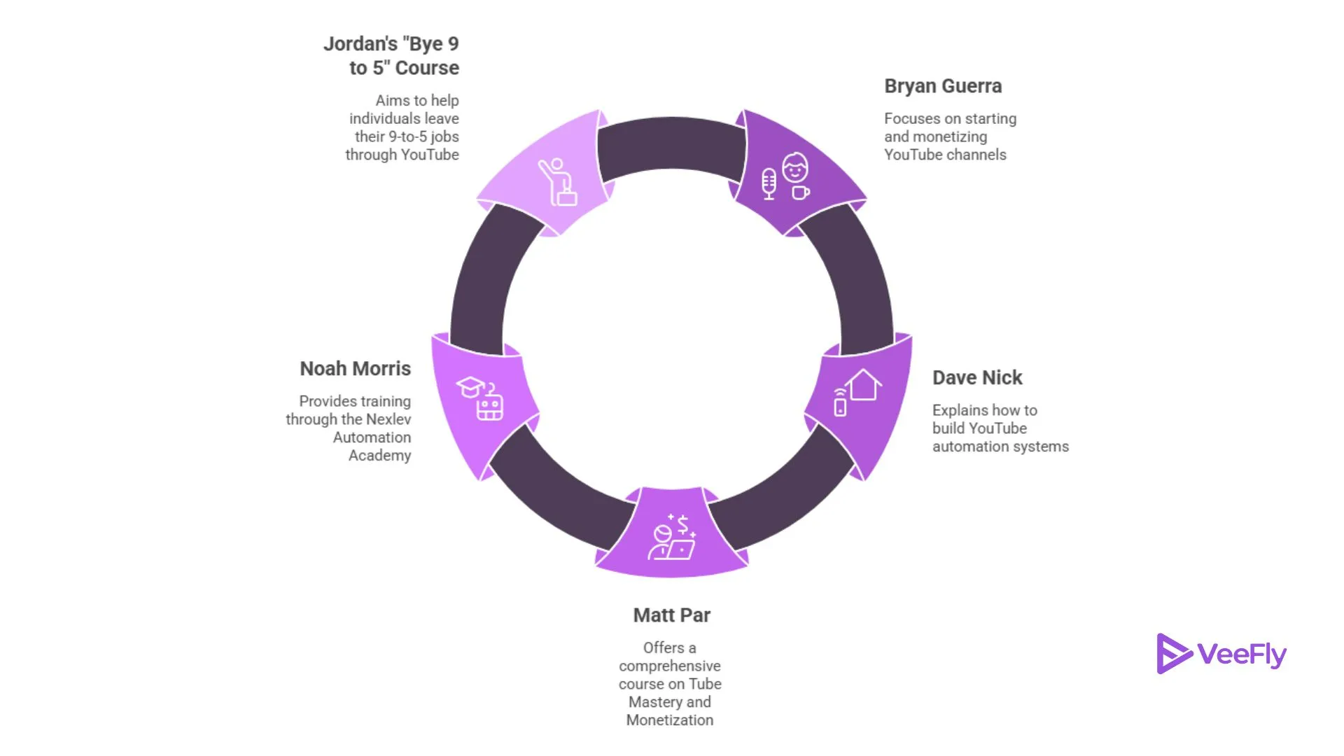 An Image showing 5 YouTube automation courses