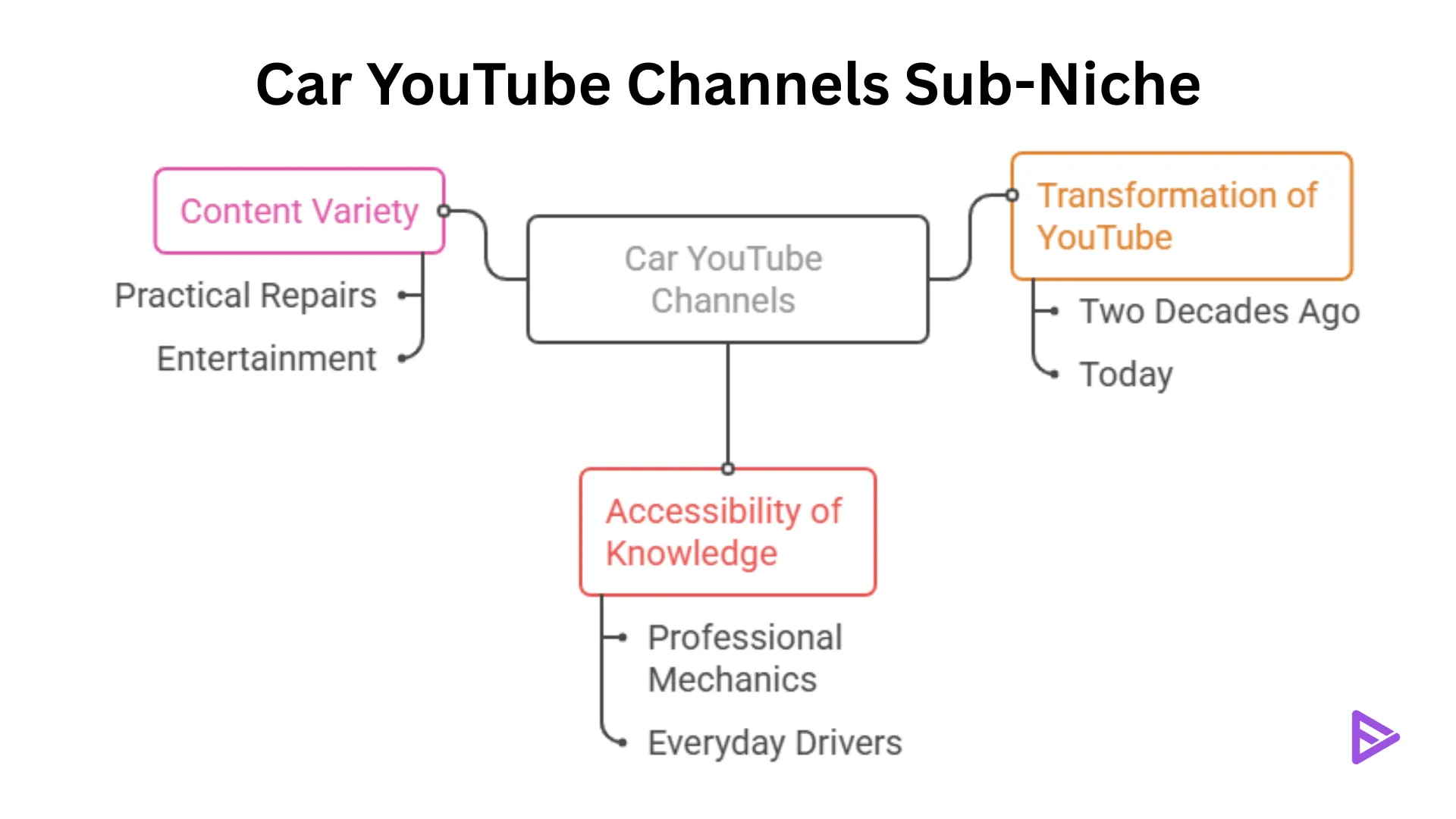 An image showing sub niches of YouTube car channels