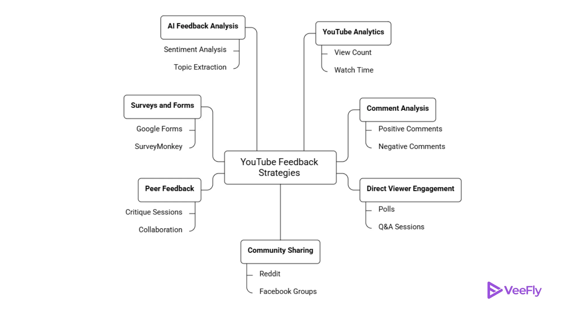 An image describing 7 YouTube Feedback strategies