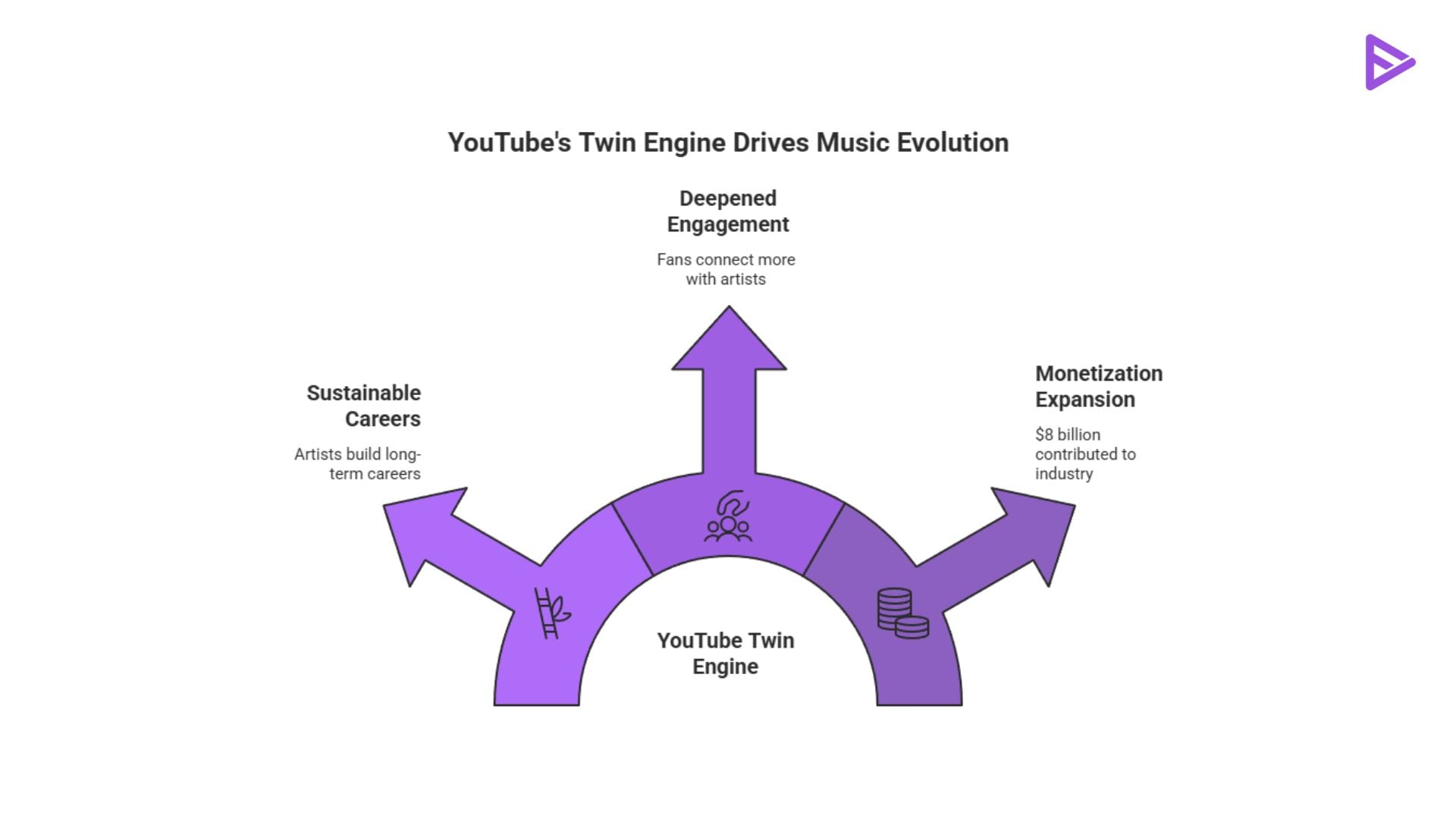 future of music on YT