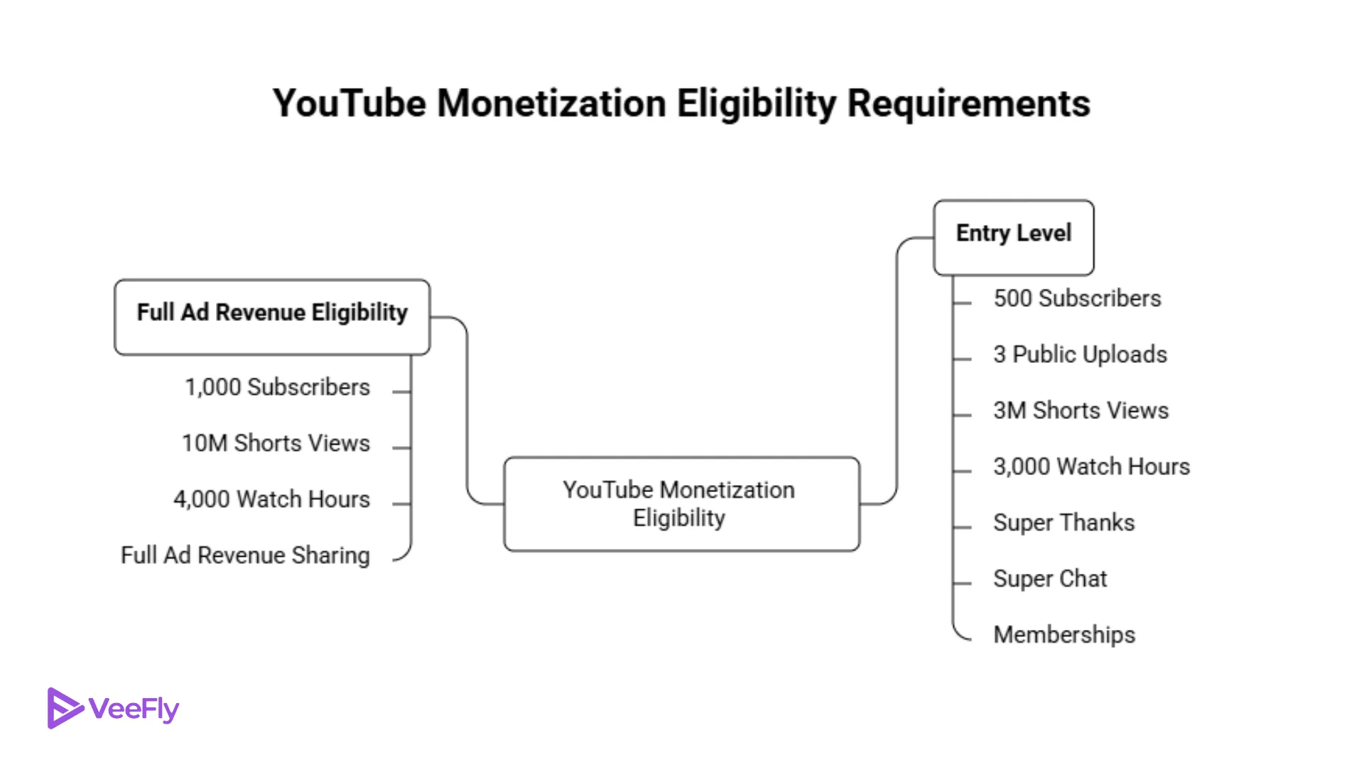 YouTube shorts monetization requirements