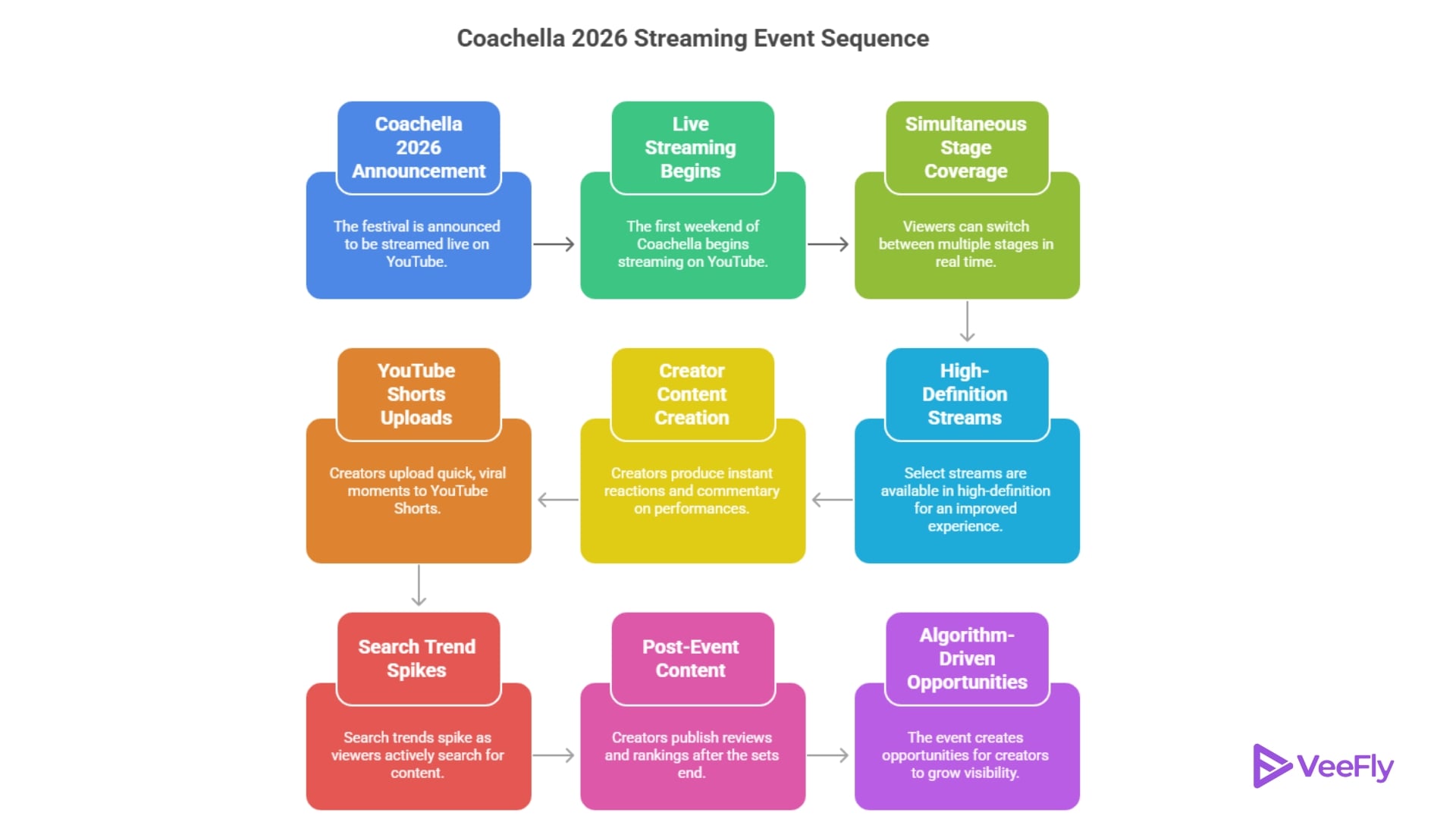 Coachella 2026 Livestream YouTube in 2026