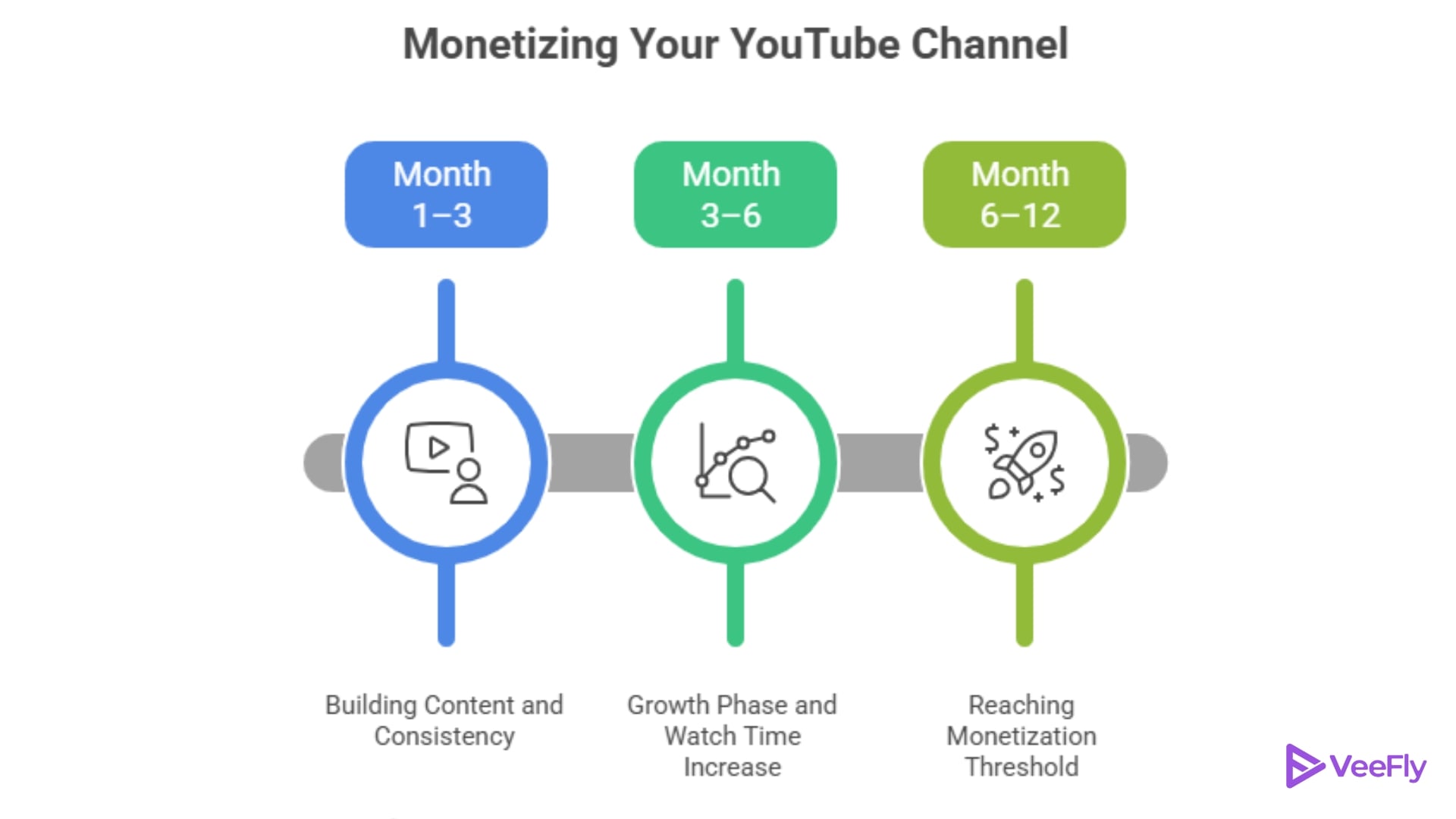 how long does it take to get monetized on youtube in 2026
