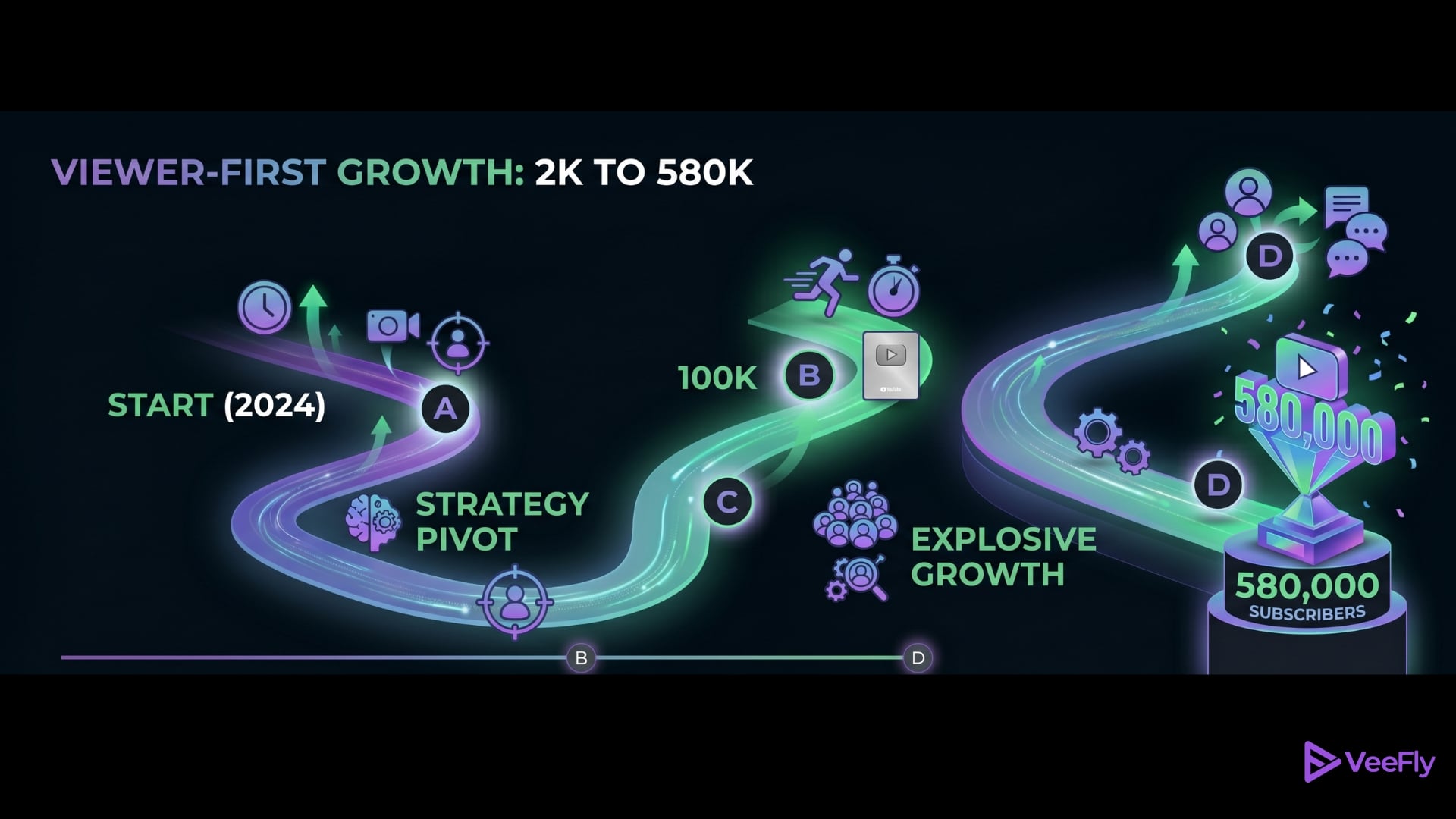 how to get 100k subscribers on youtube in 2026