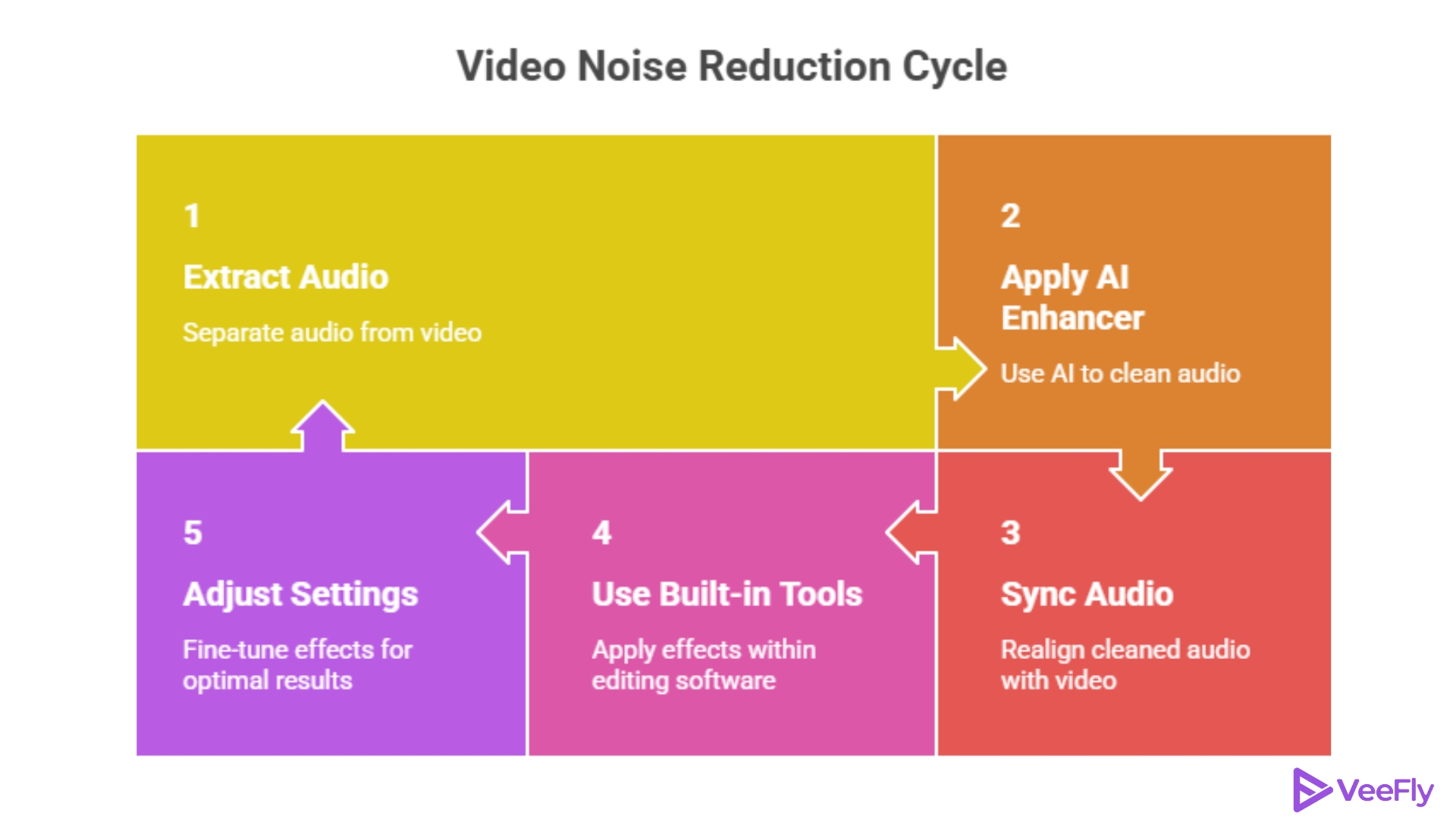 remove background noise from video in 2026