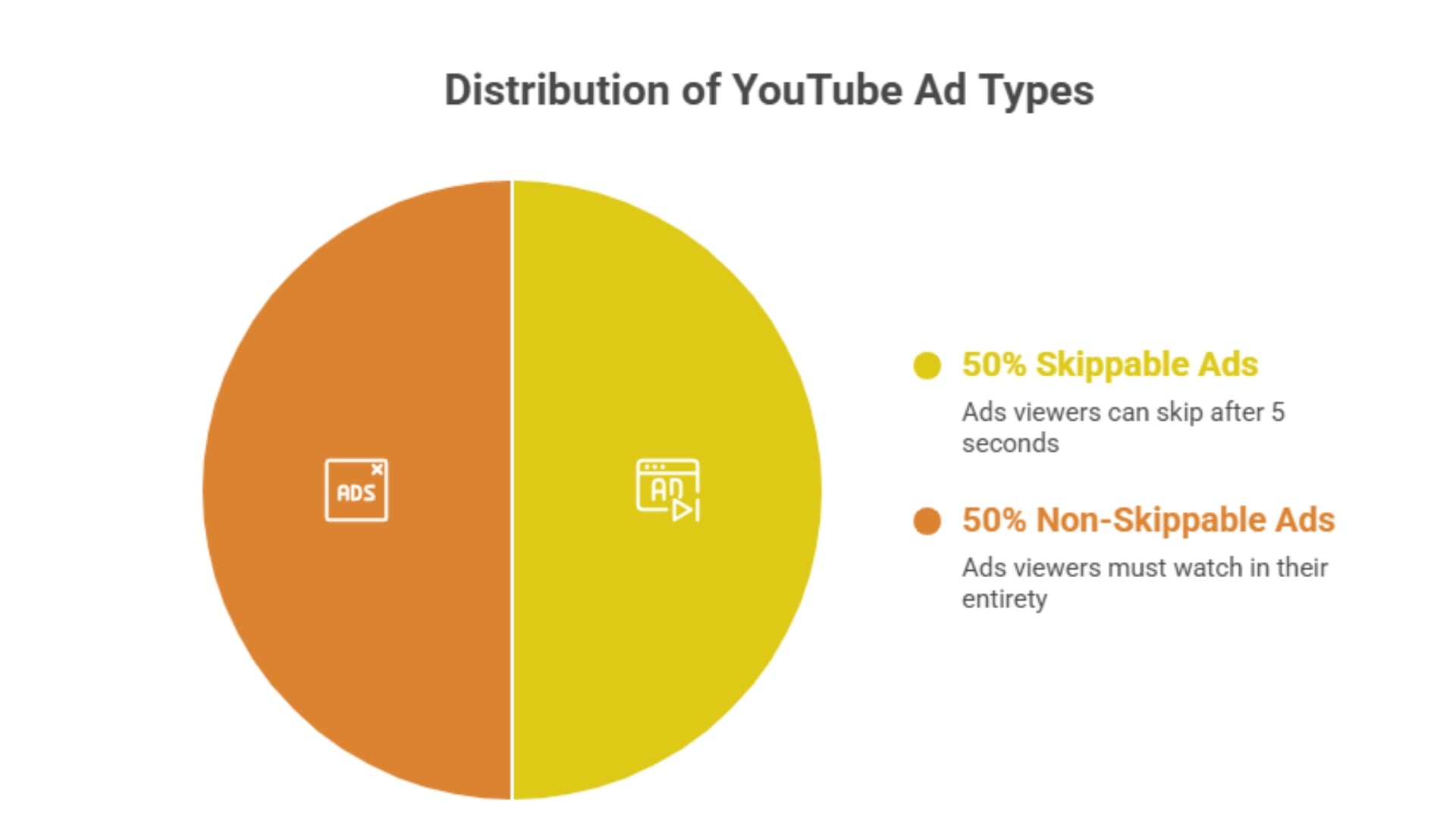 skippable vs non skippable ads for creators