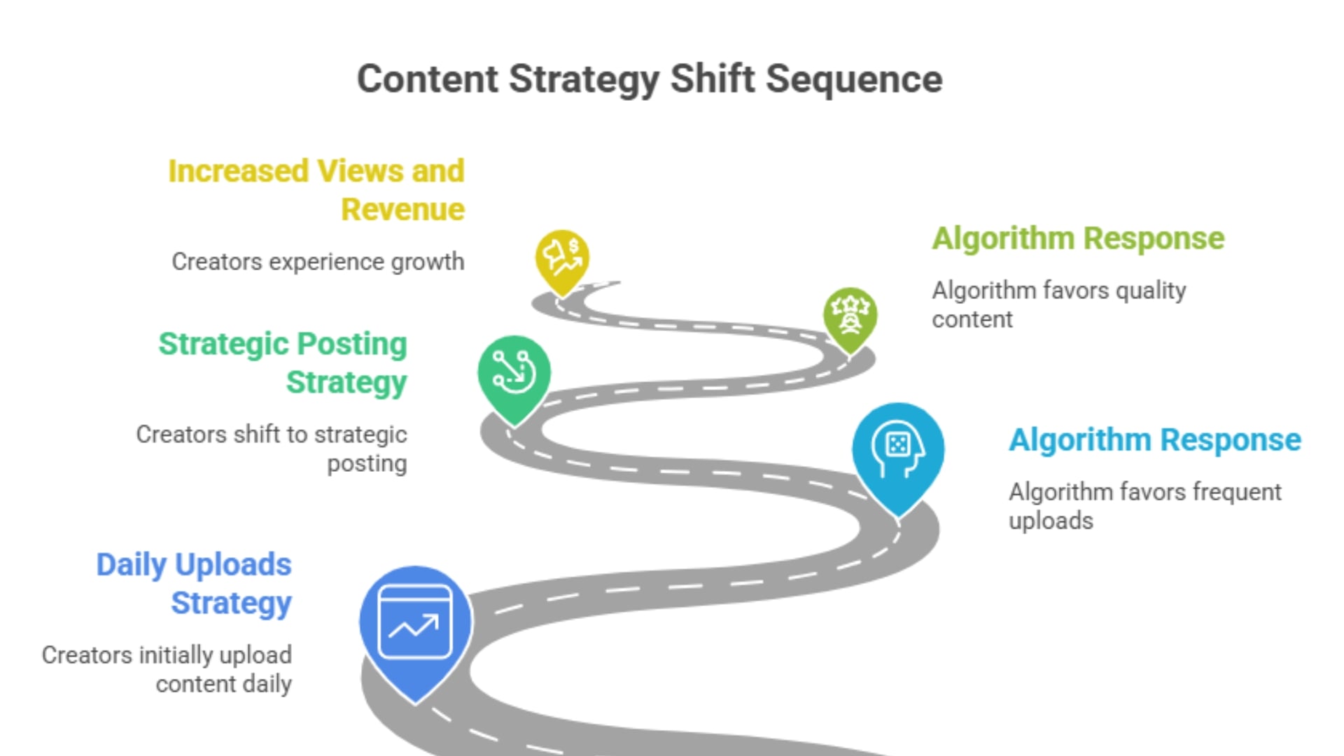 youtube posting strategy in 2026