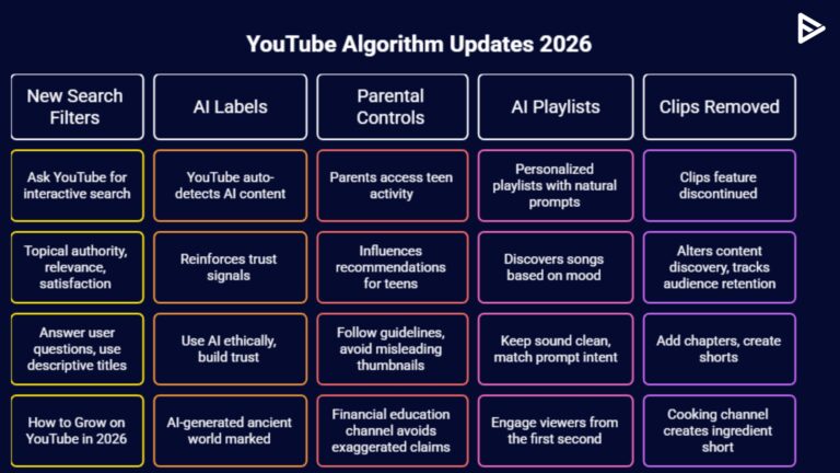 YouTube Algorithm Change 2026 Explained for Creators