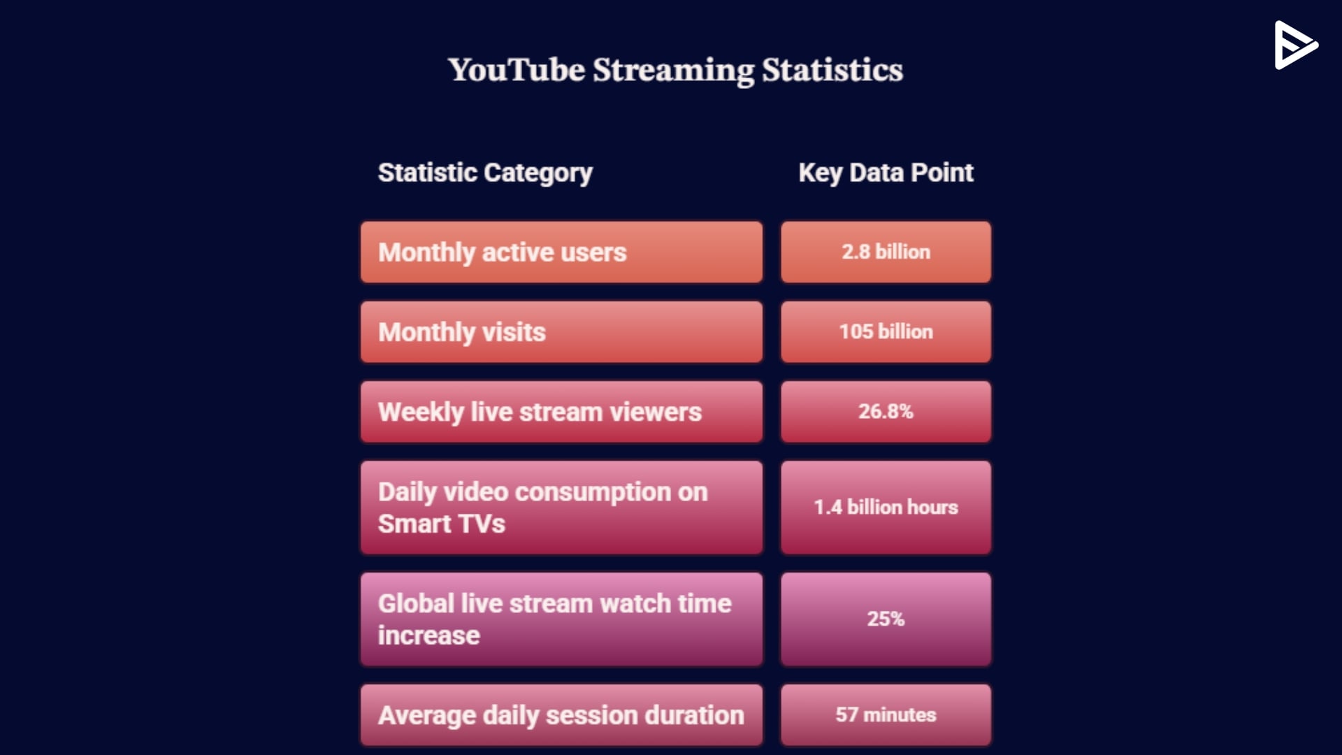 YouTube Streaming Statistics